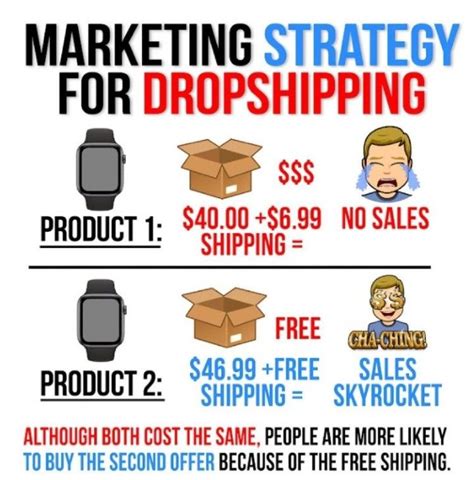 Marketing strategy for dropshipping | Business marketing plan, Online ...