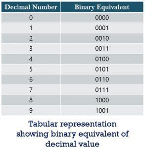 What is Binary Number System? Definition, Counting, Example, Uses and Advantages of Binary ...