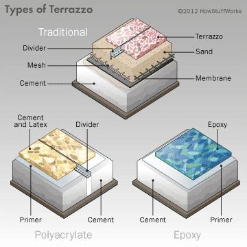 How Terrazzo Works | Terrazzo, Terrazzo flooring, Construction materials