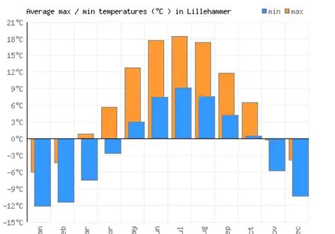 Lillehammer Weather averages & monthly Temperatures | Norway | Weather-2-Visit