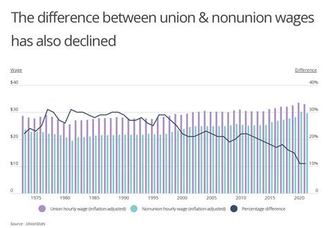 The Most Unionized Industries in the U.S. [2022 Edition] - Smartest Dollar