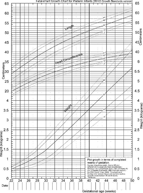 5 Fenton's growth chart for very low birth weight (VLBW) infants up to... | Download Scientific ...