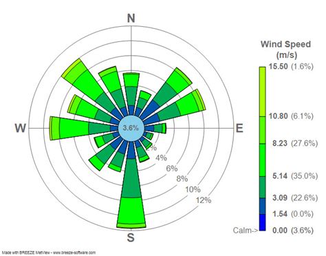 Wind rose - Wikipedia