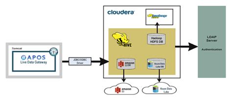 APOS Live Data Gateway - Hadoop Cloudera Hive - Architecture