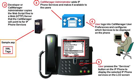 Cisco Phone Setup | Cisco User Guide