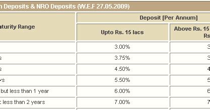 Fixed Deposits Rates: Bank of Baroda India FD Rates