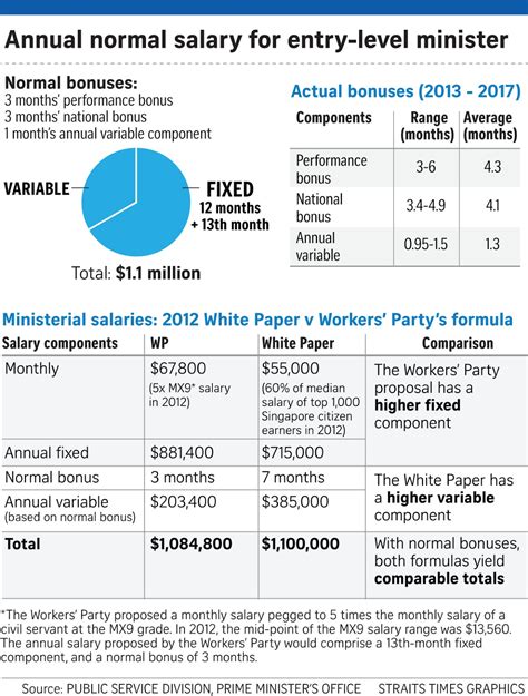 If Only Singaporeans Stopped to Think: Ministerial salary structure ...