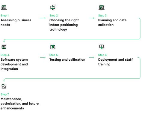 Indoor Positioning Systems Implementation Guide | Volpis