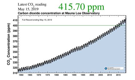 Today is the Highest Concentration of Atmospheric CO2 in Human History. 415 Parts Per Million ...