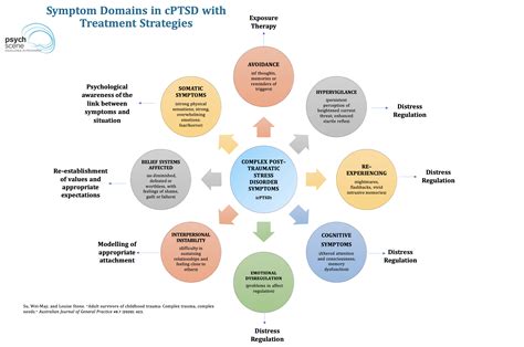 Complex Post Traumatic Stress Disorder (cPTSD) Assessment and Management