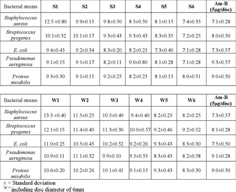 [PDF] Antimicrobial Activity of some Honey Samples against Pathogenic Bacteria | Semantic Scholar