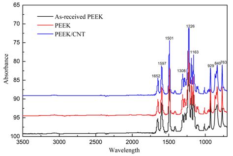 FTIR spectra and the characteristic peaks of as-received PEEK, neat ...