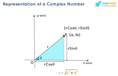 Complex Number - Definition, Formula, Properties, Examples