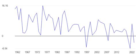 Hong Kong Economic growth - data, chart | TheGlobalEconomy.com