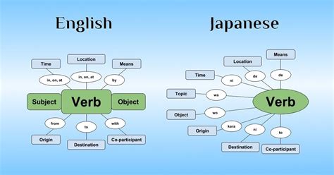 Write a detailed note on simple sentence in english