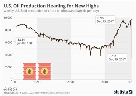 Us Crude Oil Production Chart - Oldvictheatre.com