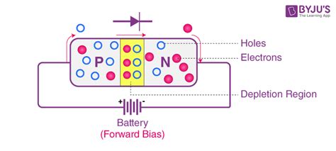 Semiconductor Diode - Forward Bias and Reverse Bias | BYJU'S