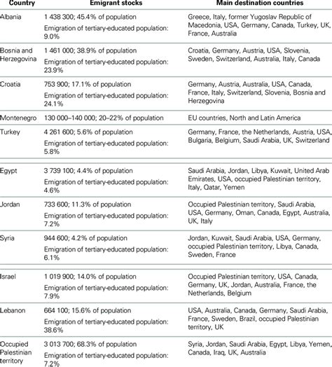 6 EMIGRATION STOCKS AND MAIN DESTINATION COUNTRIES, 2010 | Download Table