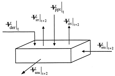 The diagrammatic representation of the mass balance equation with its... | Download Scientific ...