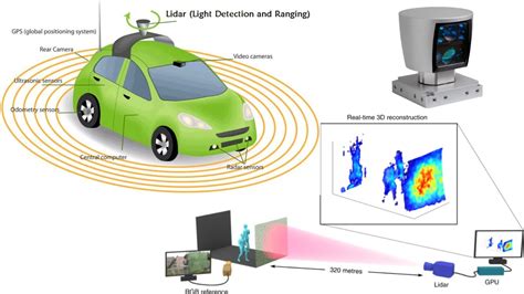 What is LiDAR, and How Does it Work(Autonomous Driving)?#auto #automotive #car #ADAS # ...