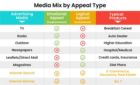 What Advertising Media should you use? Media by ELM Appeal - StratoServe