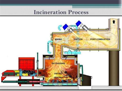 Incineration And Pyrolysis