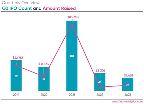 Q2 2023 IPO Trends | Q2 2023 IPO Trends - Audit AnalyticsAudit Analytics