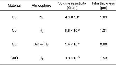 Table 1 from Electrical conductivity of copper nanoparticle thin films annealed at low ...