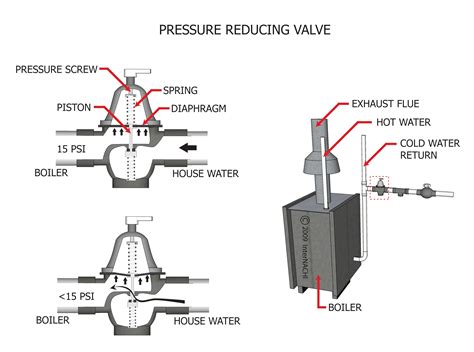 Pressure Reducing Valve - Inspection Gallery - InterNACHI®