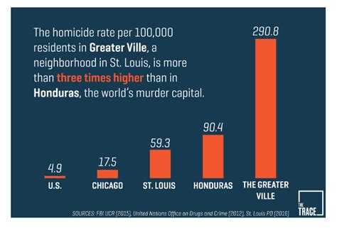 Shocking Chart Compares St. Louis Neighborhood to 'World's Murder Capital'