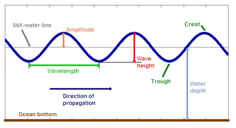 Wave Measurement — CDIP 1.3 documentation