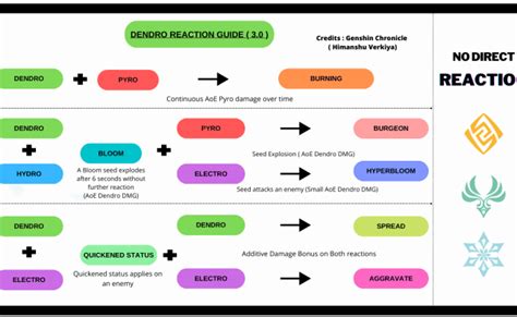 Ver 3 0 Dendro Elemental Reaction Cheat Sheet Chart Genshin Impact Hoyolab – Theme Loader