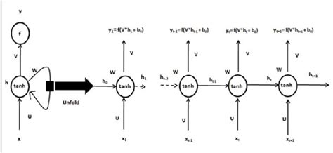 Simple RNN Architecture | Download Scientific Diagram