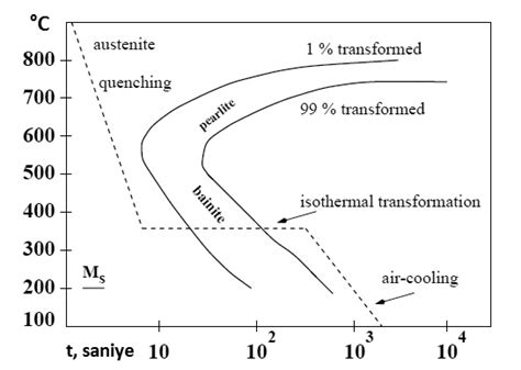 Austempering Applications - TeknoVak