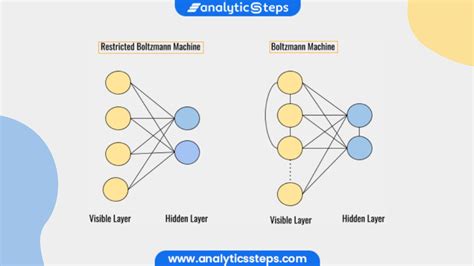 What is a Restricted Boltzmann Machine? | Gibbs Sampling and ...