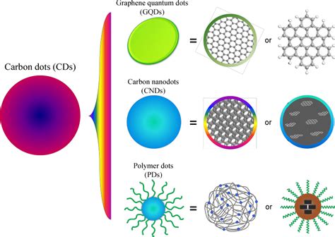 Figure 3 from The photoluminescence mechanism in carbon dots ( graphene quantum dots , carbon ...