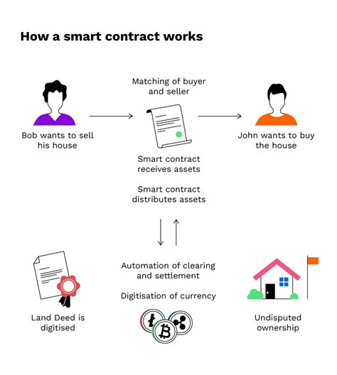 Boosting the Industry: Smart Contracts in Real Estate | Vilmate