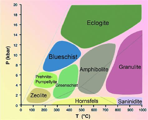 6 Summary of metamorphic facies showing the limits of the amphibolite... | Download Scientific ...