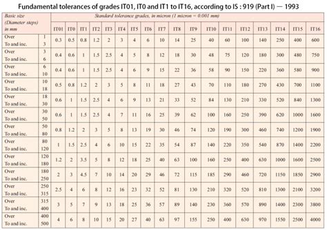 Fundamental deviations for shaft and holes acc. Indian Standard system. - ExtruDesign ...