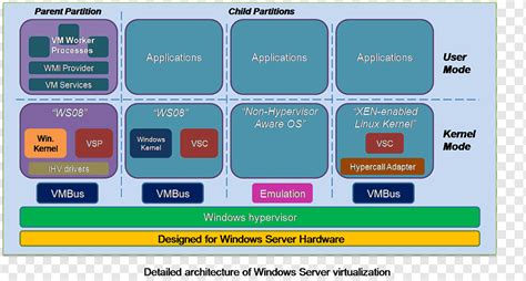 Hyper-V Hypervisor Virtualisasi Perangkat Lunak Komputer Diagram ...