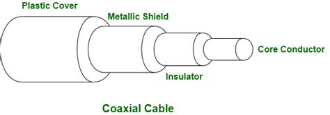 Difference Between Coaxial Cable and Twisted Pair Cable - GeeksforGeeks