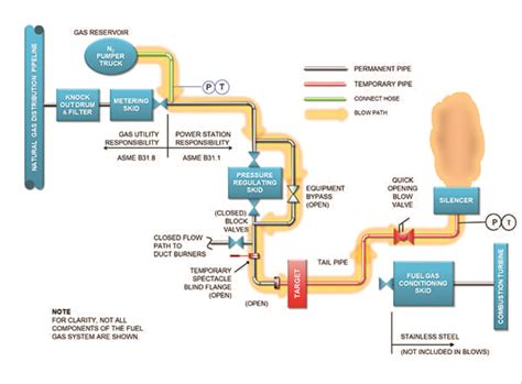 How to Clean Natural Gas Piping with Gas Blows