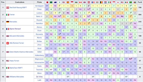 F1 2022: La classifica piloti e costruttori (finale), dopo il Gp di Abu ...