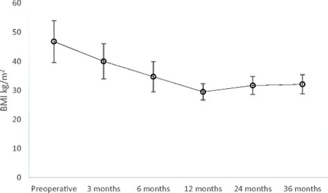 Reduction in BMI after surgery over 3 years (mean ± SD) | Download ...