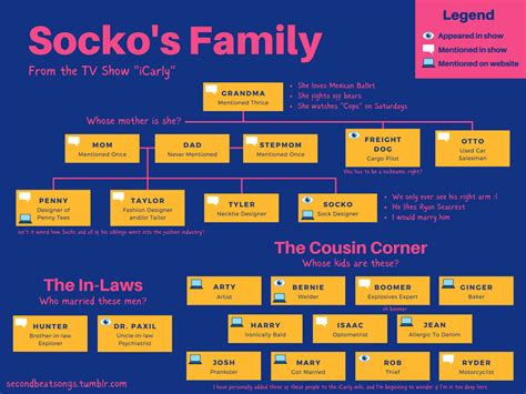 Socko's Family | iCarly Wiki | Fandom