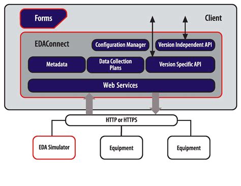 Smart Factory SEMI EDA/Interface A Software - EDAConnect