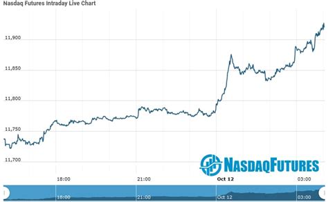 Nasdaq Futures | Nasdaq Futures Opening Update as on 12 Oct 2020