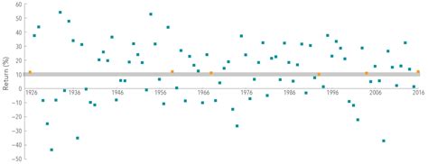 The Average Annual Return of the S&P 500 Index is rarely