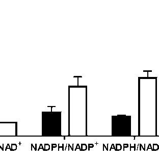 NADPH/NADP ? , NADH/NAD ? , NADPH/NADH and ATP/ADP ratios (mol/mol) of... | Download Scientific ...