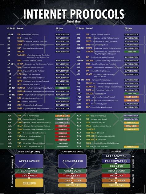 "Internet Protocols and OSI TCP Model Network Engineer Cheat Sheet" Poster for Sale by Nerd ...